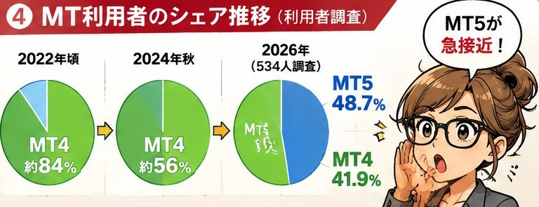 🤣世界はMT5逆転、日本は独自ツール天国?MT4とMT5のシェア比較 27 eabafbad 4
