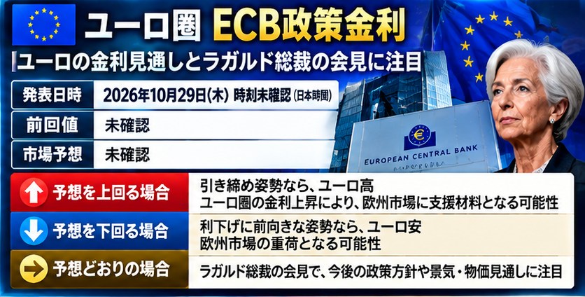 来週の経済指標予報|2026年10月26日〜31日|FOMC・ECB・日銀と米国GDPに注目 27 yesrge 2