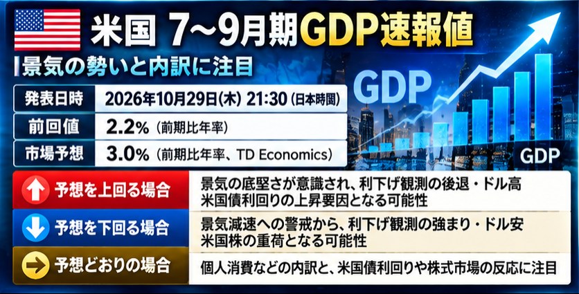 来週の経済指標予報|2026年10月26日〜31日|FOMC・ECB・日銀と米国GDPに注目 28 yesrge 3